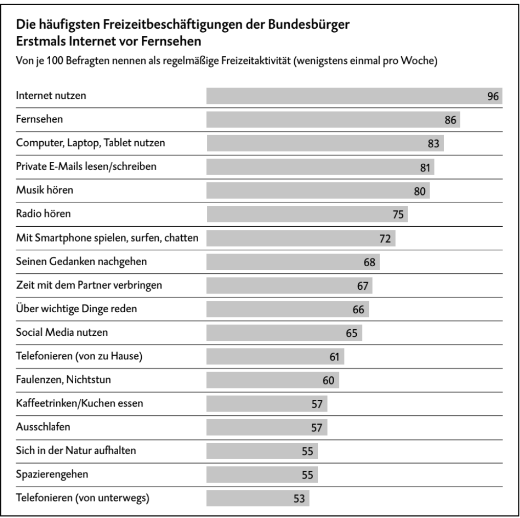 Balkendiagramm zu Freizeitaktivitäten der Bundesbürger, Internet vor Fernsehen am häufigsten.